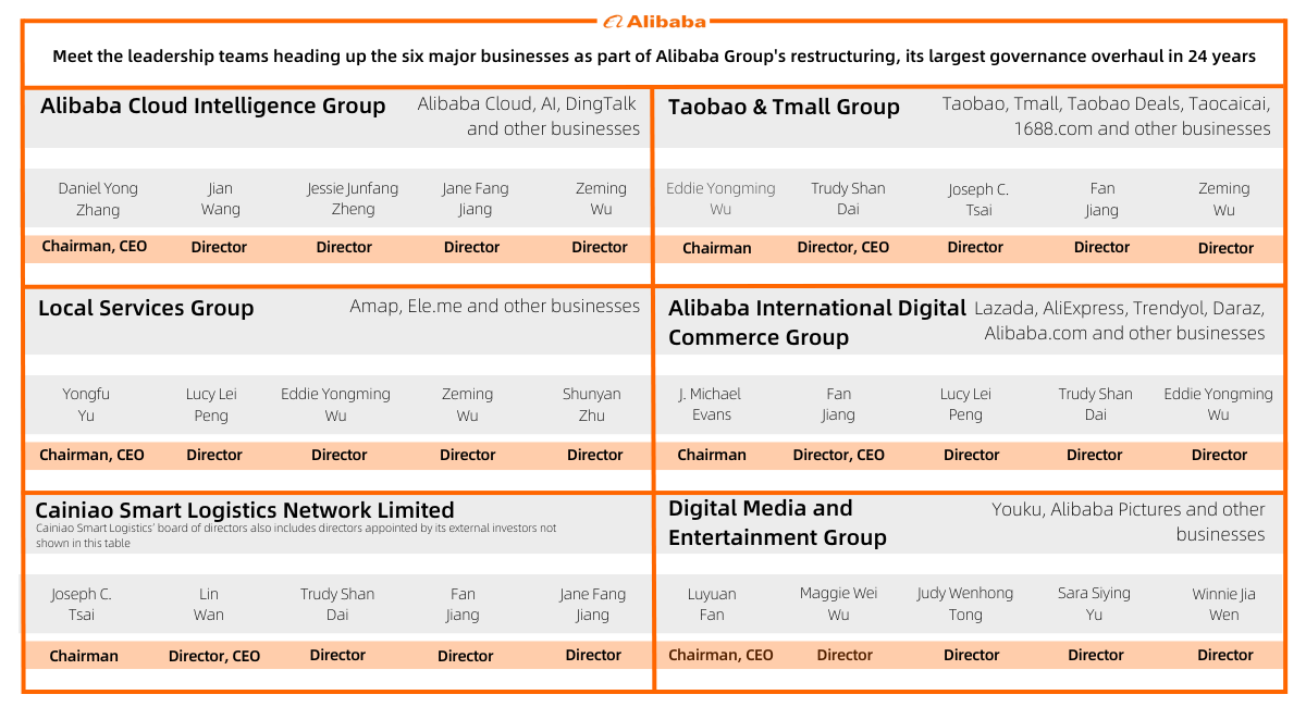 Meet The Team Alibaba Restructuring Chart 1