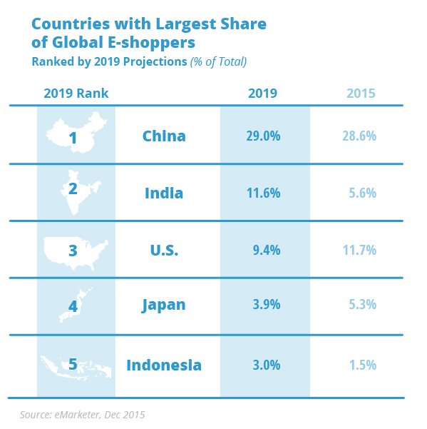 Countries_Largest_Share_E-shoppers