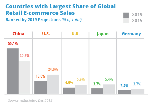 Countries_Largest_Share_Global_Retail