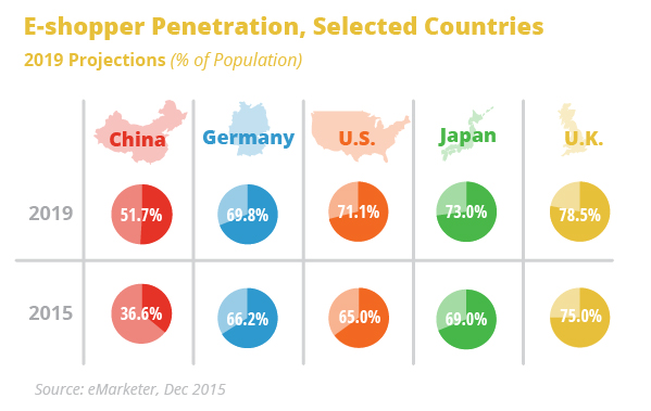 E-Shop_Penetration_Selected_Countries