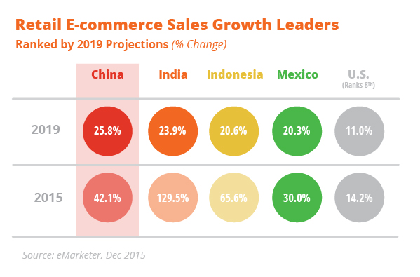 Retail_Ecomm_Sales_Growth_Leaders