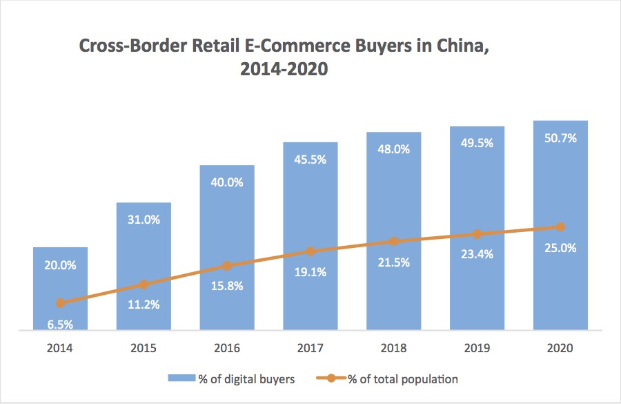 China's Cross-Border E-Commerce Booming to $86B in 2016 | Alizila