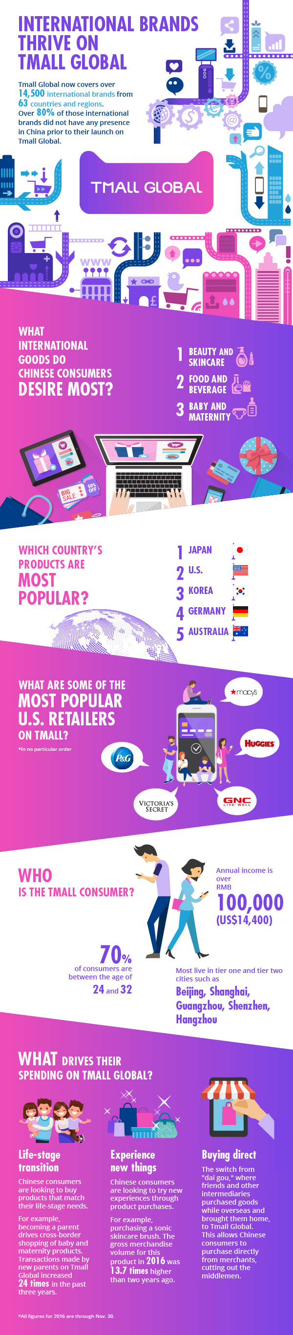 Tmall Global