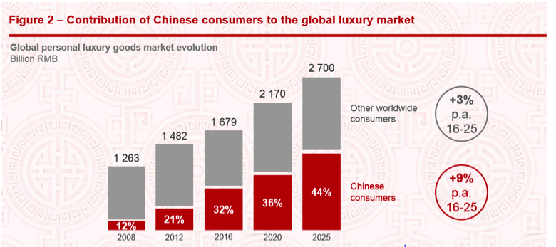 China's $112 Billion Luxury Goods Market Is Shifting Online