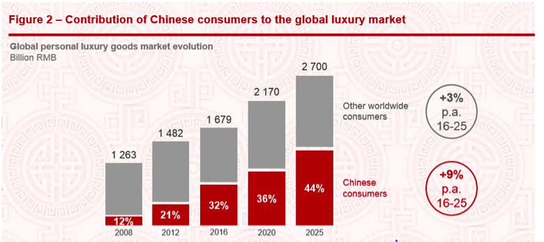 Louis Vuitton, Hermès, Gucci: The world's most valuable luxury brands