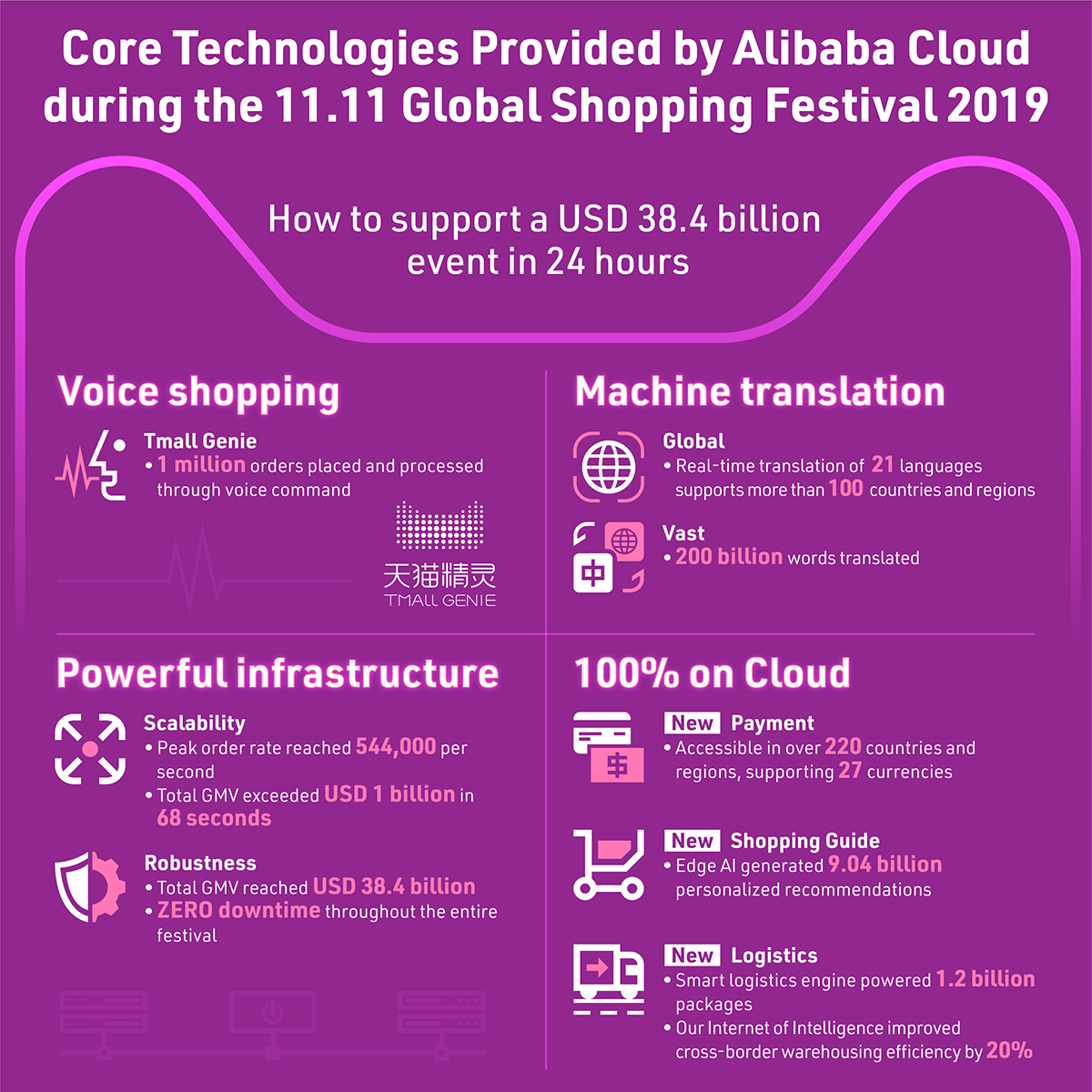 Alibaba Cloud Safeguards 11.11 