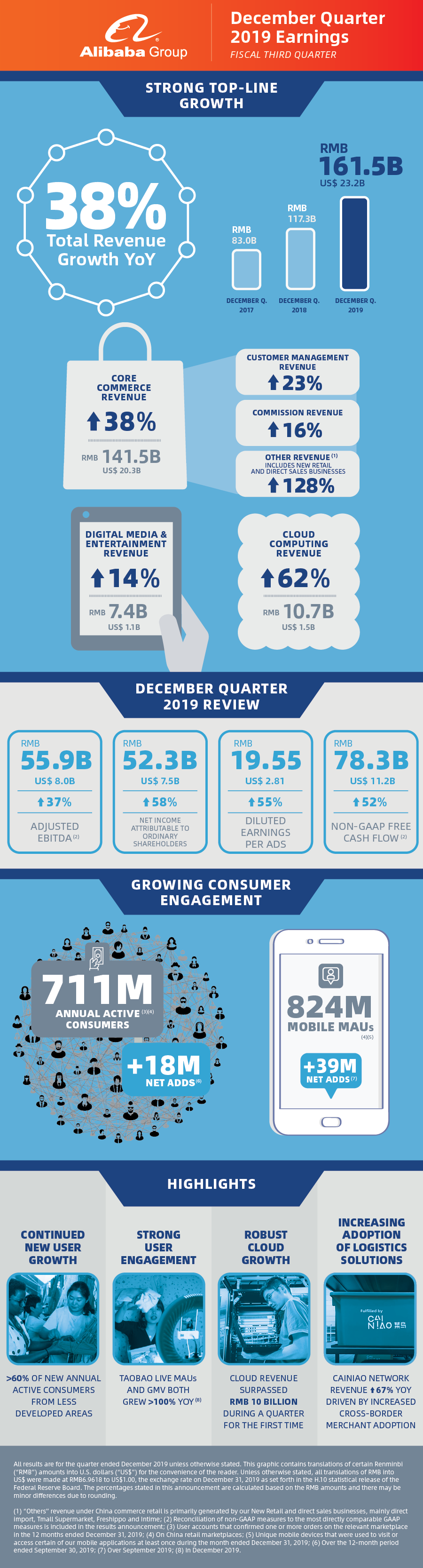 Alibaba December 2019 Quarter Earnings