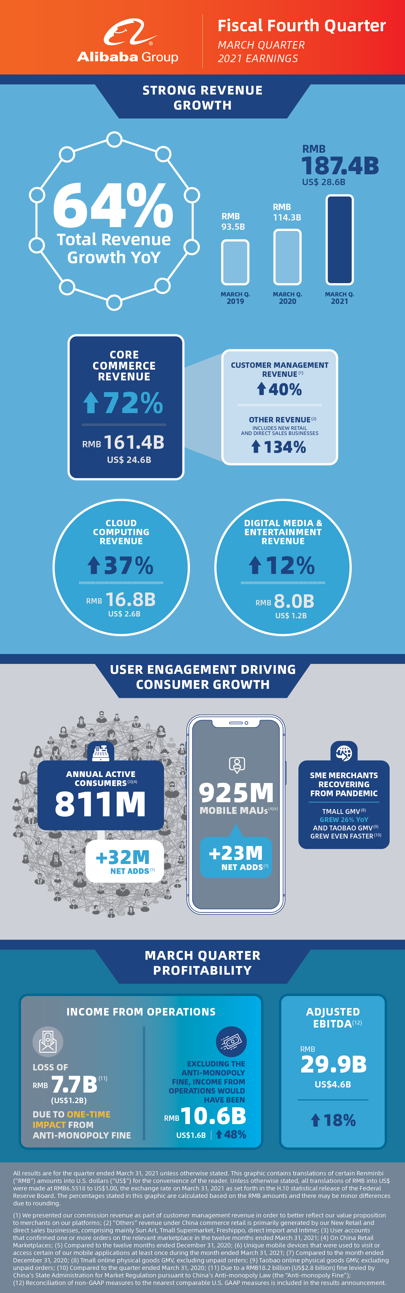 Alibaba March Quarter 2021 Infographic 002