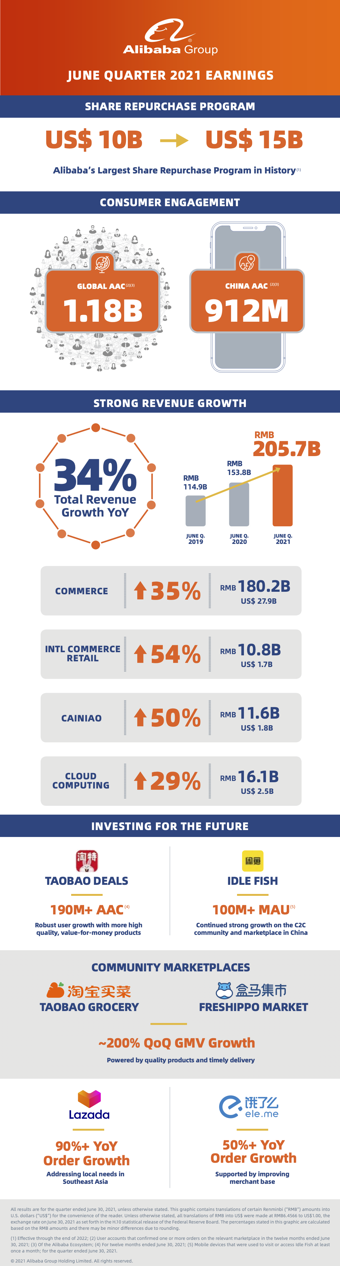 June Q 2021 Infographic