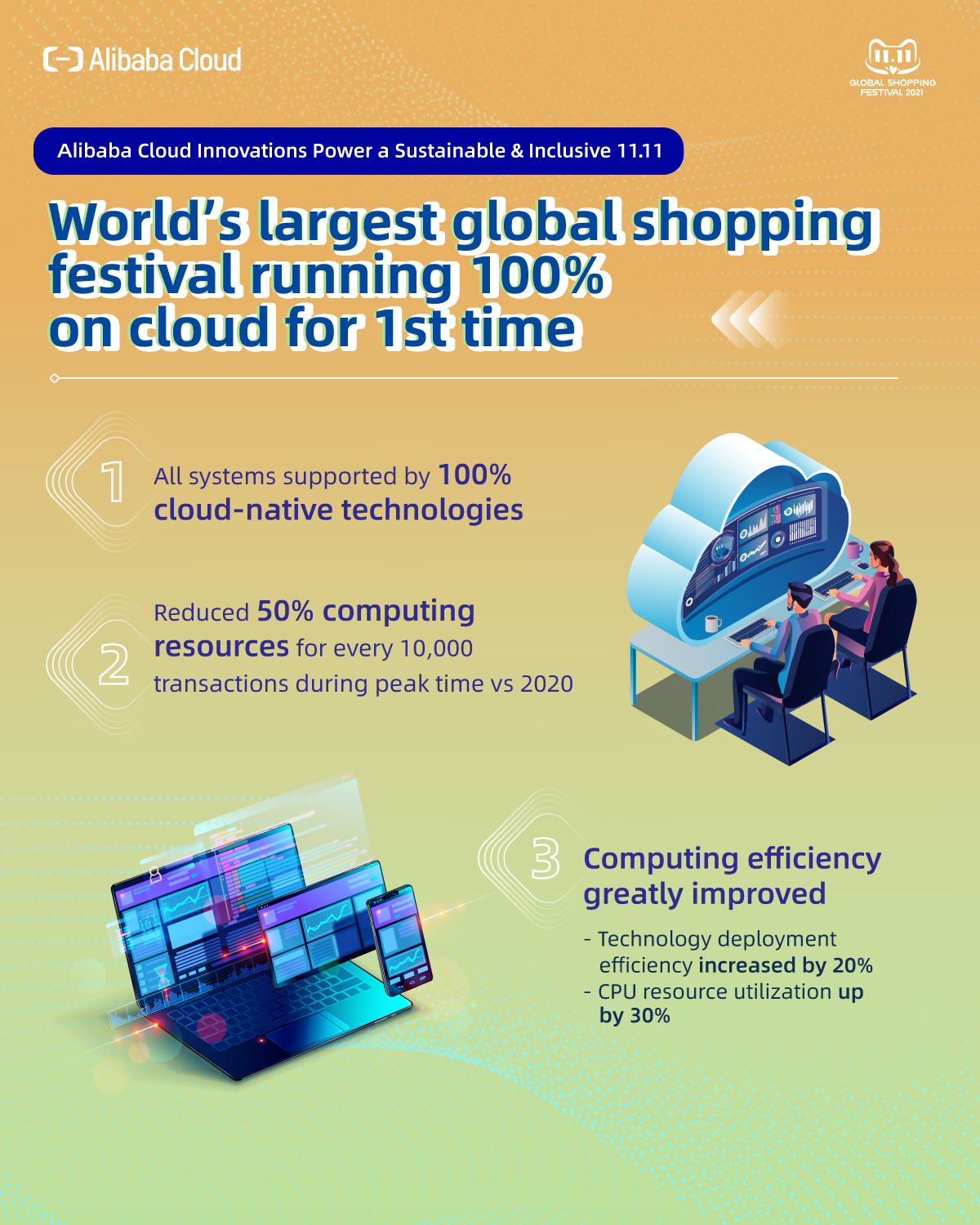 Infographic Image 2 World's Largest Global Shopping Festival Running 100% On Cloud For 1st Time