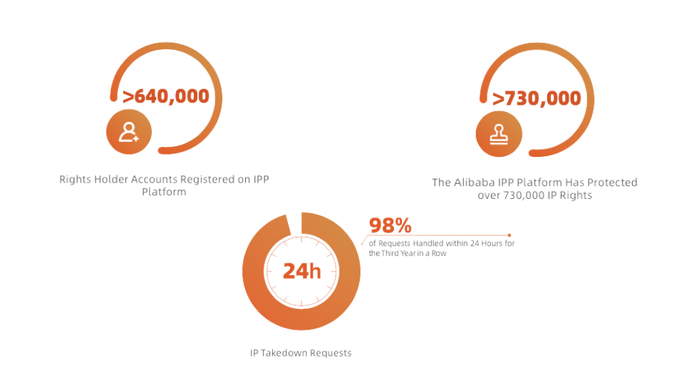 Details about Alibaba's IPR protection progress in 2022 from the recent report. Photo credit: Alibaba Group