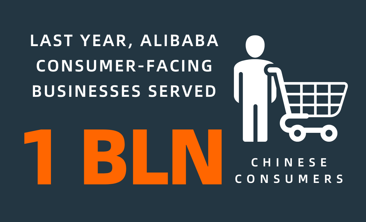 Last year, Alibaba's Consumer Facing Businesses Served 1 Bln Chinese consumers: Alibaba annual report