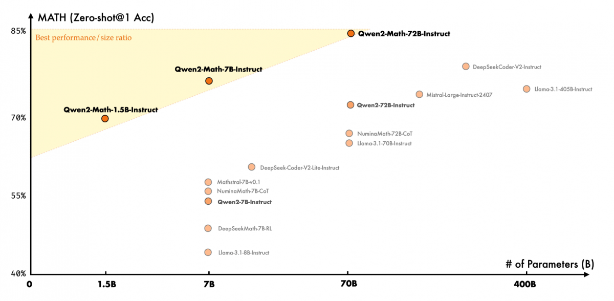 Alibaba Cloud Qwen2 Math