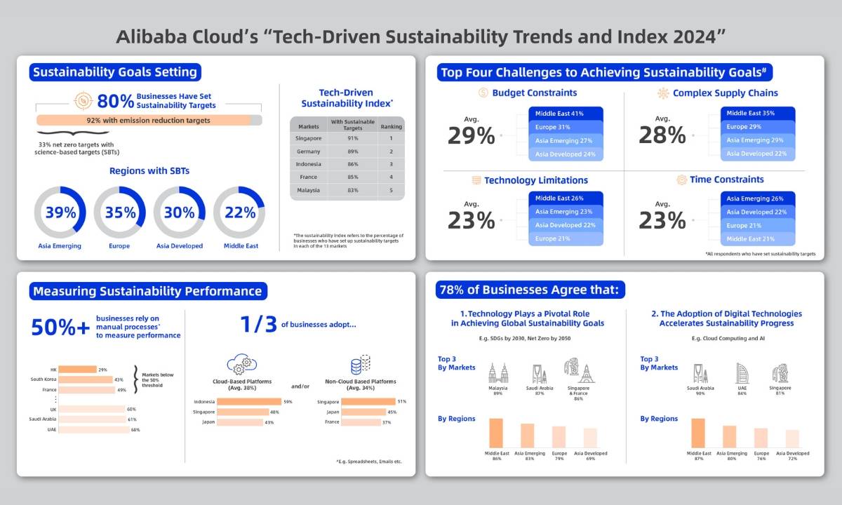 Alibaba Clouds Tech Driven Sustainability Trends And Index 2024 Highlights