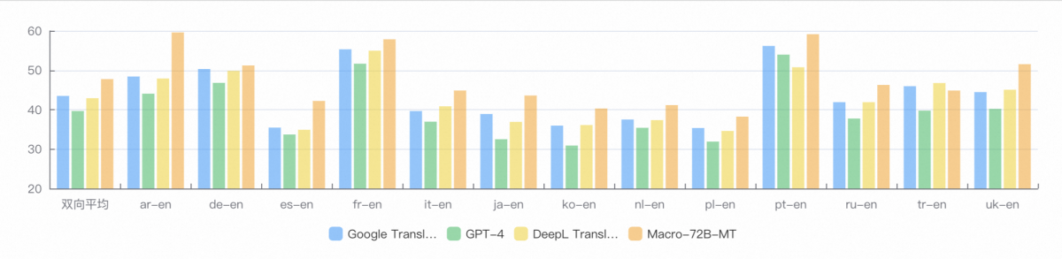 According to FLORES, Marco MT has surpassed global leading AI translation peers in terms of BLEU, an automatic evaluation metric.