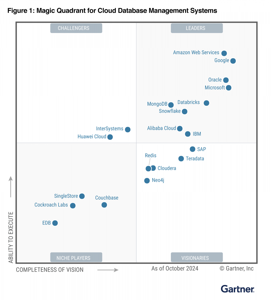 Magic Quadrant For Cloud Database Management Systems