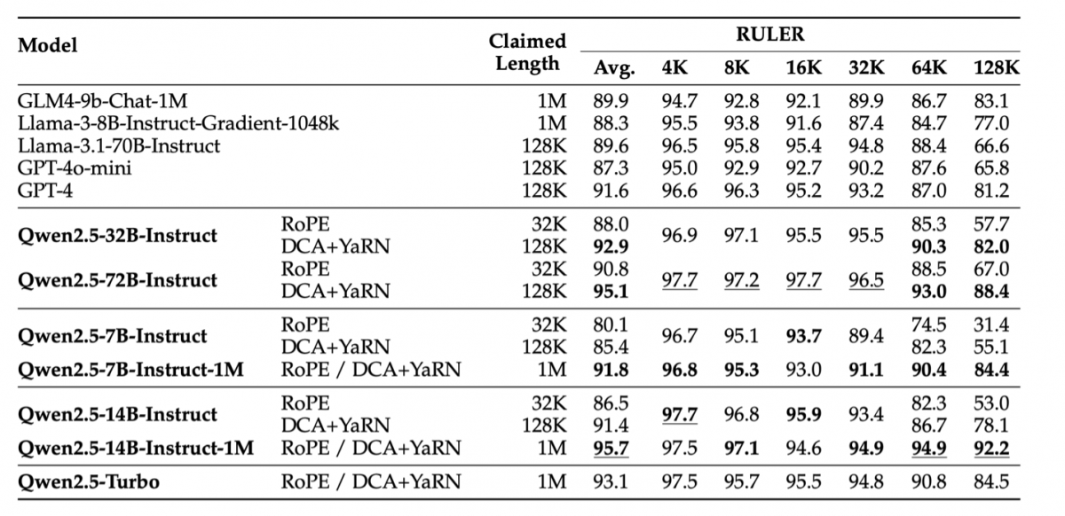 Performance Of Qwen2.5 Models On Ruler