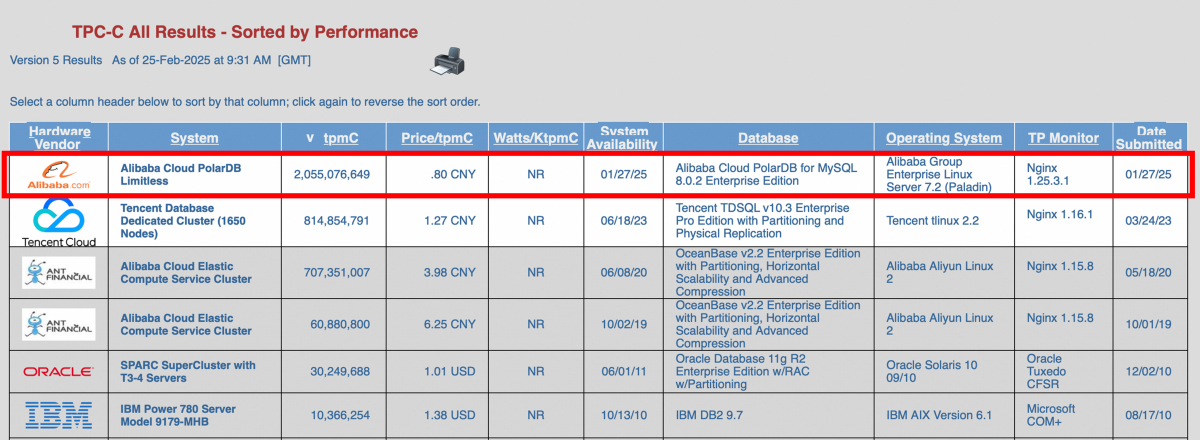 Tpc C Benchmark