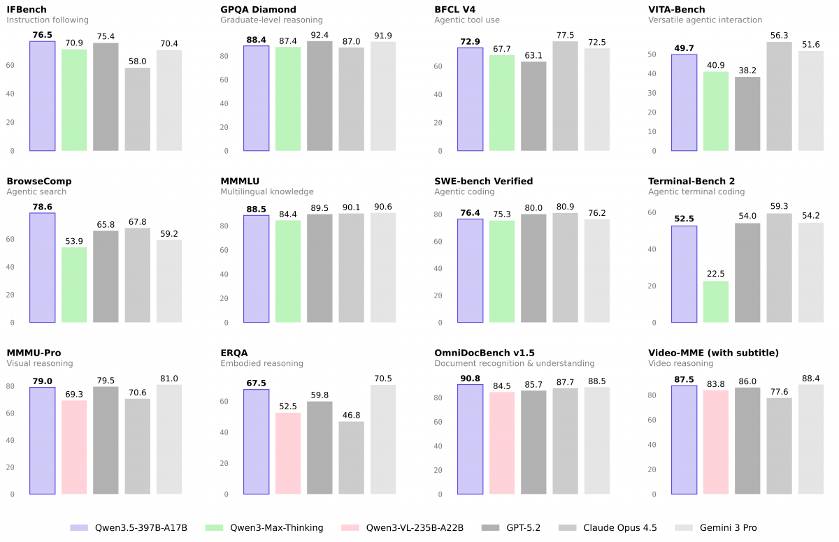 Alibaba Open-Sources Qwen3.5, A Natively Multimodal Model Built For ...