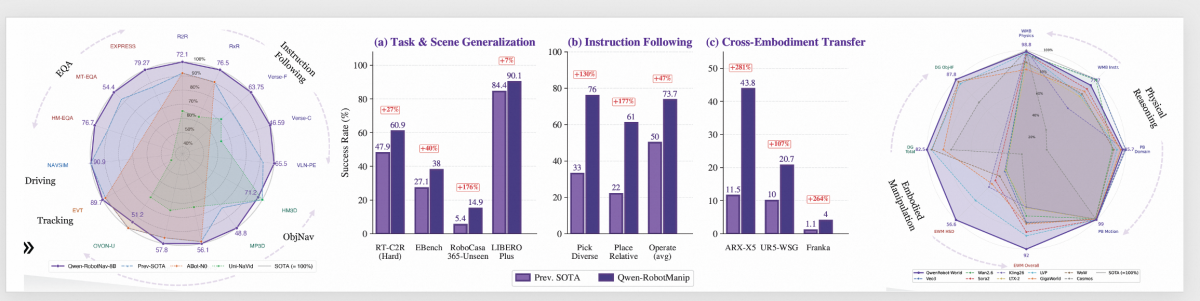 Qwen Robot Suite On Robot Evaluation Benchmarks